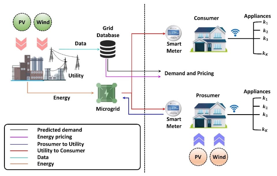 Akıllı Şehirler için Enerji Yönetimi - görsel 1
